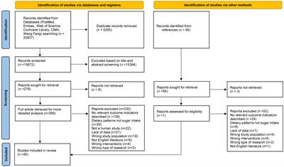 Association of sugar consumption with risk of depression and anxiety: a systematic review and meta-analysis